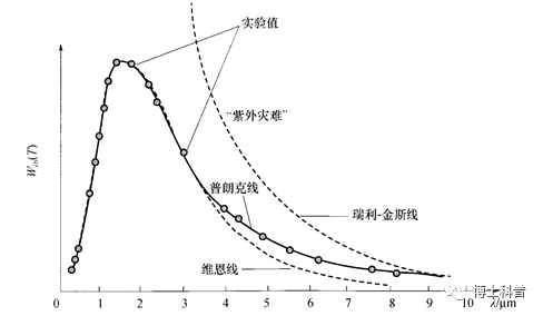 Figure 2: The experimental blackbody radiation spectrum and several physical models [3]. The horizontal axis shows the wavelength of the electromagnetic radiation emitted by the blackbody; the vertical axis shows the energy of that radiation.