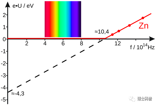 Figure 3: A plot of the photoelectric effect in zinc (Zn) [5]. The horizontal axis shows the frequency of the incident light; the vertical axis shows the energy of the photoelectrons.